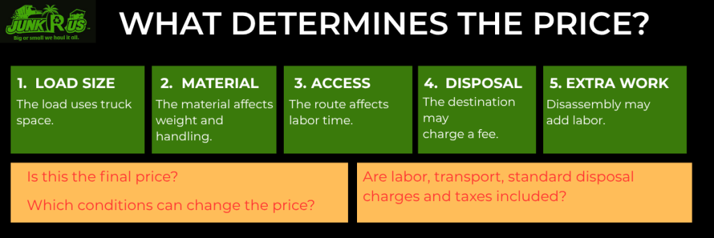 Infographic outlining key junk removal cost factors: load size, material, access, disposal, and extra labor.